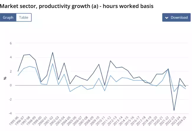 Market Sector Productivity Growth Hours Worked Basis Market Sector Productivity Growth Hours Worked Basis